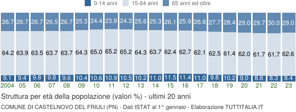 Grafico struttura della popolazione Comune di Castelnovo del Friuli (PN)