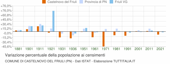 Grafico variazione percentuale della popolazione Comune di Castelnovo del Friuli (PN)