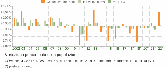 Variazione percentuale della popolazione Comune di Castelnovo del Friuli (PN)