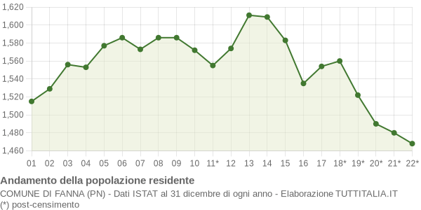 Andamento popolazione Comune di Fanna (PN)