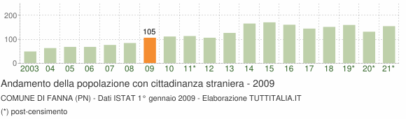 Grafico andamento popolazione stranieri Comune di Fanna (PN)