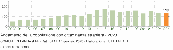 Grafico andamento popolazione stranieri Comune di Fanna (PN)