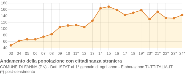 Andamento popolazione stranieri Comune di Fanna (PN)