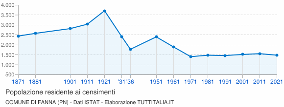 Grafico andamento storico popolazione Comune di Fanna (PN)