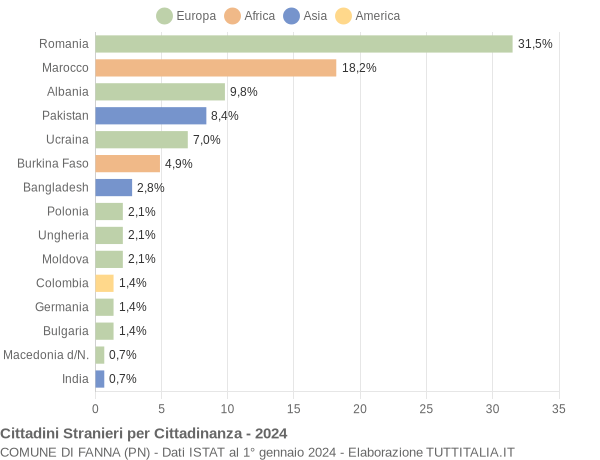 Grafico cittadinanza stranieri - Fanna 2024