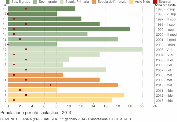 Grafico Popolazione in età scolastica - Fanna 2014