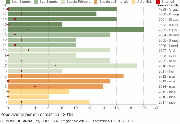 Grafico Popolazione in età scolastica - Fanna 2018
