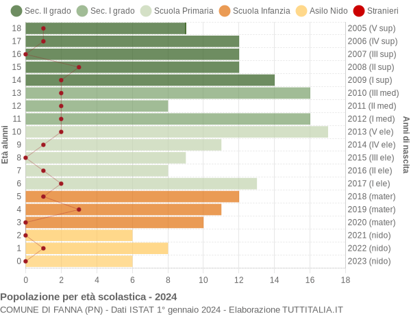 Grafico Popolazione in età scolastica - Fanna 2024