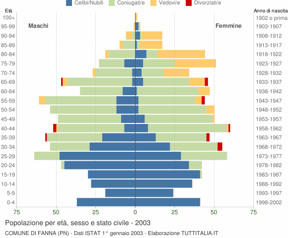 Grafico Popolazione per età, sesso e stato civile Comune di Fanna (PN)