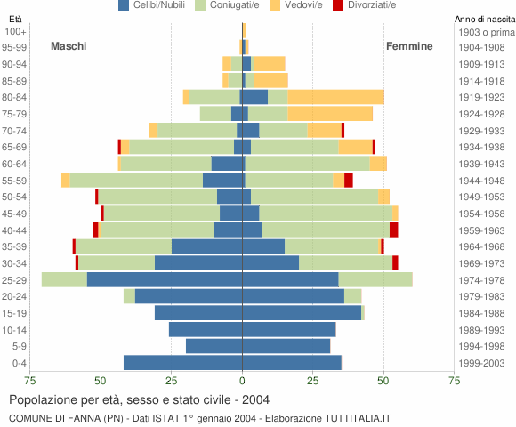 Grafico Popolazione per età, sesso e stato civile Comune di Fanna (PN)