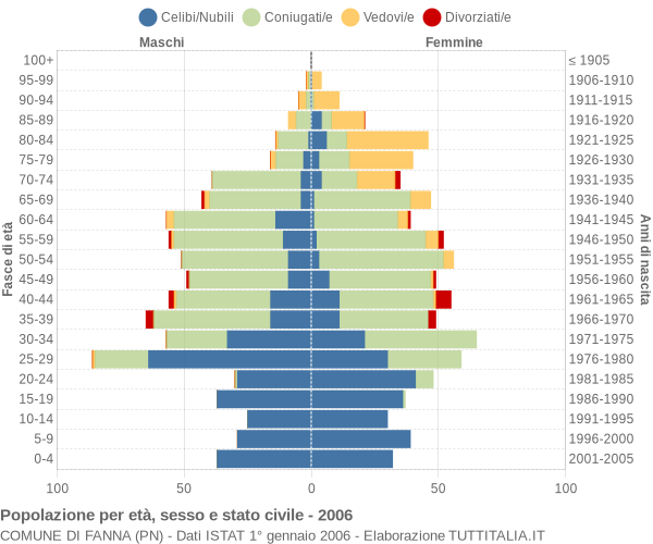 Grafico Popolazione per età, sesso e stato civile Comune di Fanna (PN)