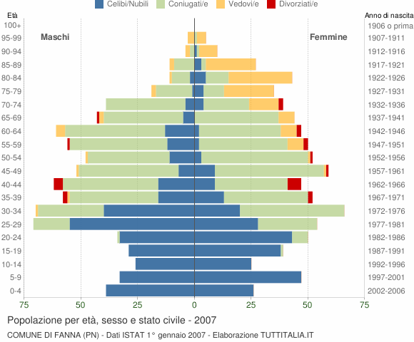 Grafico Popolazione per età, sesso e stato civile Comune di Fanna (PN)
