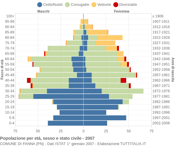 Grafico Popolazione per età, sesso e stato civile Comune di Fanna (PN)