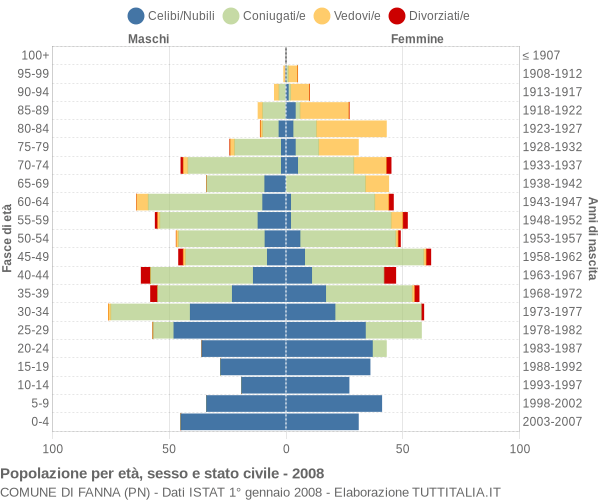 Grafico Popolazione per età, sesso e stato civile Comune di Fanna (PN)