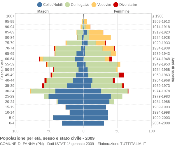 Grafico Popolazione per età, sesso e stato civile Comune di Fanna (PN)