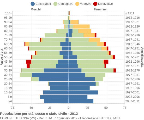Grafico Popolazione per età, sesso e stato civile Comune di Fanna (PN)