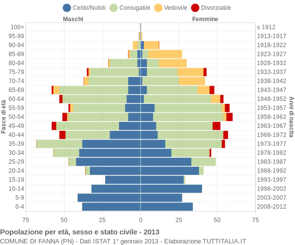 Grafico Popolazione per età, sesso e stato civile Comune di Fanna (PN)