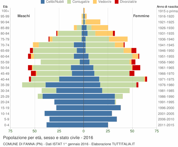 Grafico Popolazione per età, sesso e stato civile Comune di Fanna (PN)