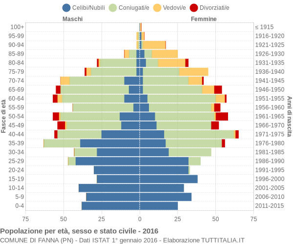 Grafico Popolazione per età, sesso e stato civile Comune di Fanna (PN)