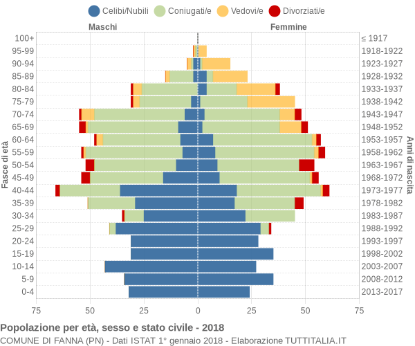 Grafico Popolazione per età, sesso e stato civile Comune di Fanna (PN)