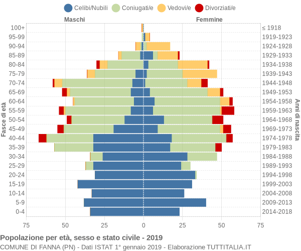 Grafico Popolazione per età, sesso e stato civile Comune di Fanna (PN)