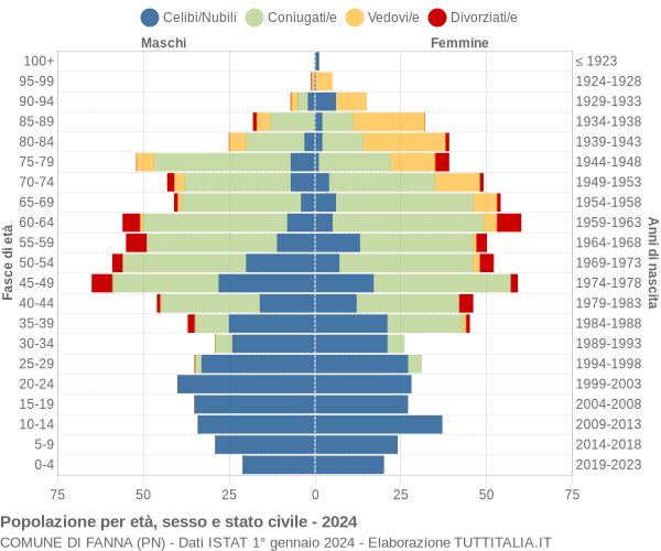 Grafico Popolazione per età, sesso e stato civile Comune di Fanna (PN)