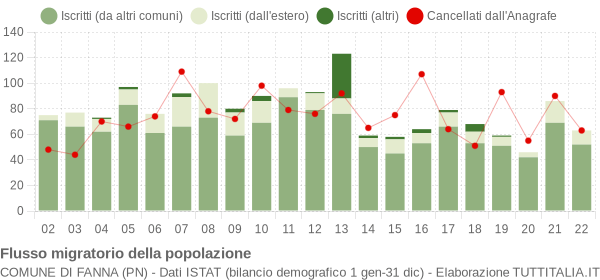 Flussi migratori della popolazione Comune di Fanna (PN)