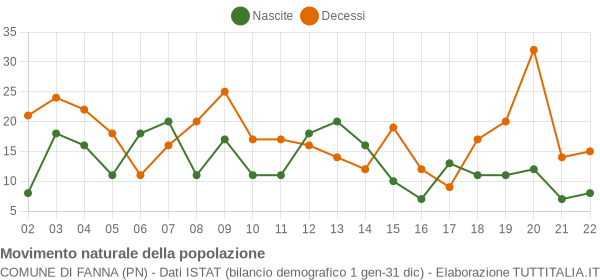 Grafico movimento naturale della popolazione Comune di Fanna (PN)