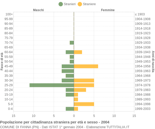 Grafico cittadini stranieri - Fanna 2004