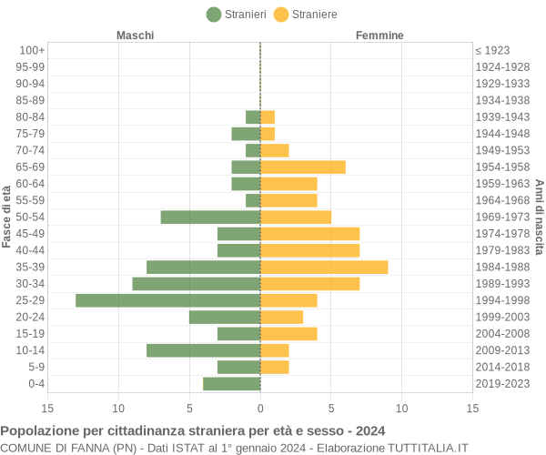 Grafico cittadini stranieri - Fanna 2024