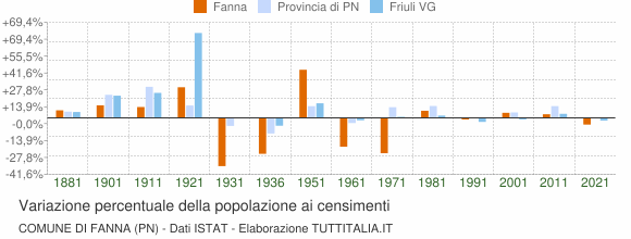 Grafico variazione percentuale della popolazione Comune di Fanna (PN)