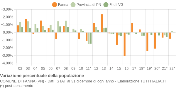 Variazione percentuale della popolazione Comune di Fanna (PN)