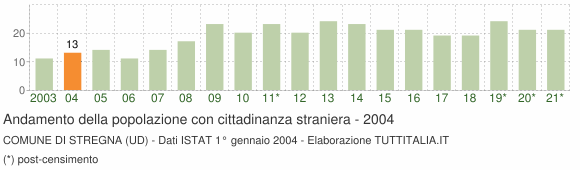 Grafico andamento popolazione stranieri Comune di Stregna (UD)