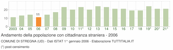 Grafico andamento popolazione stranieri Comune di Stregna (UD)