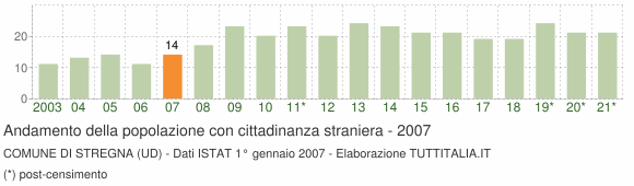 Grafico andamento popolazione stranieri Comune di Stregna (UD)