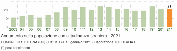 Grafico andamento popolazione stranieri Comune di Stregna (UD)