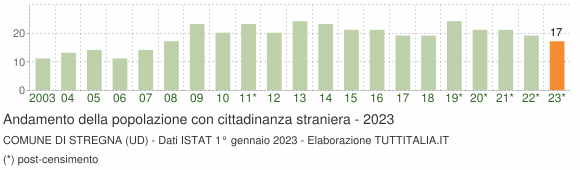 Grafico andamento popolazione stranieri Comune di Stregna (UD)