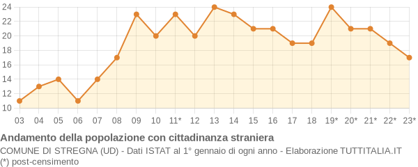 Andamento popolazione stranieri Comune di Stregna (UD)