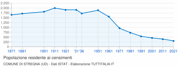 Grafico andamento storico popolazione Comune di Stregna (UD)