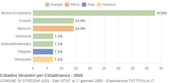 Grafico cittadinanza stranieri - Stregna 2005