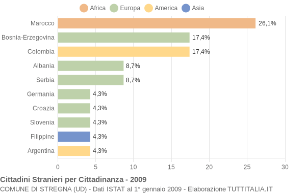 Grafico cittadinanza stranieri - Stregna 2009