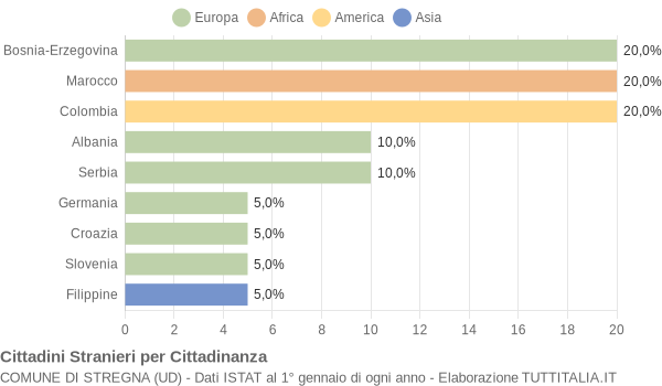 Grafico cittadinanza stranieri - Stregna 2010