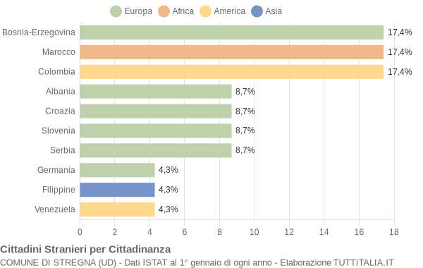 Grafico cittadinanza stranieri - Stregna 2011