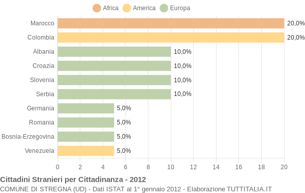 Grafico cittadinanza stranieri - Stregna 2012