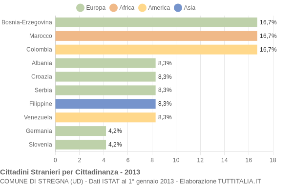 Grafico cittadinanza stranieri - Stregna 2013