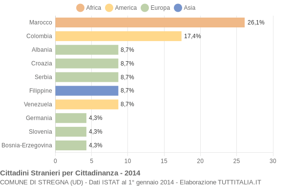 Grafico cittadinanza stranieri - Stregna 2014