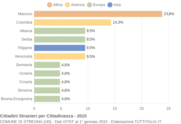 Grafico cittadinanza stranieri - Stregna 2015