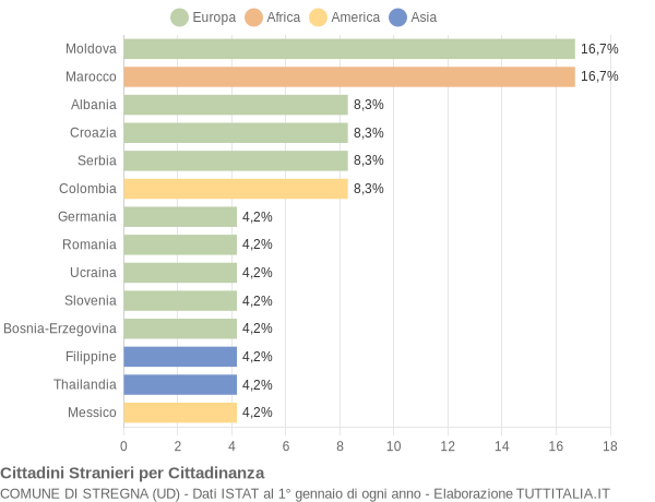 Grafico cittadinanza stranieri - Stregna 2019