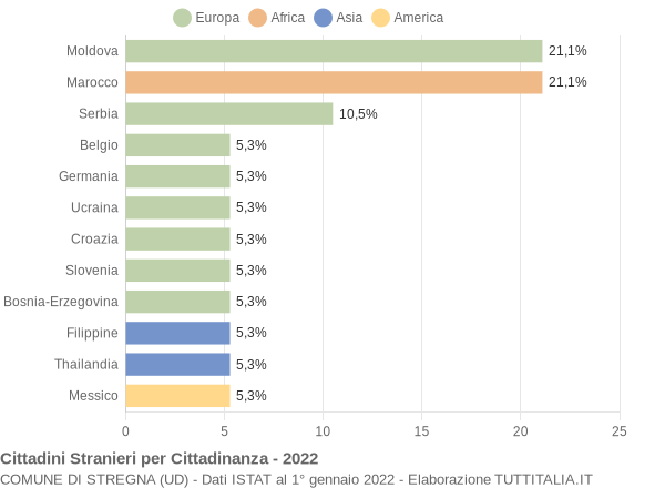 Grafico cittadinanza stranieri - Stregna 2022