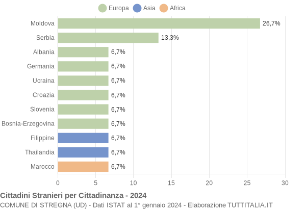 Grafico cittadinanza stranieri - Stregna 2024